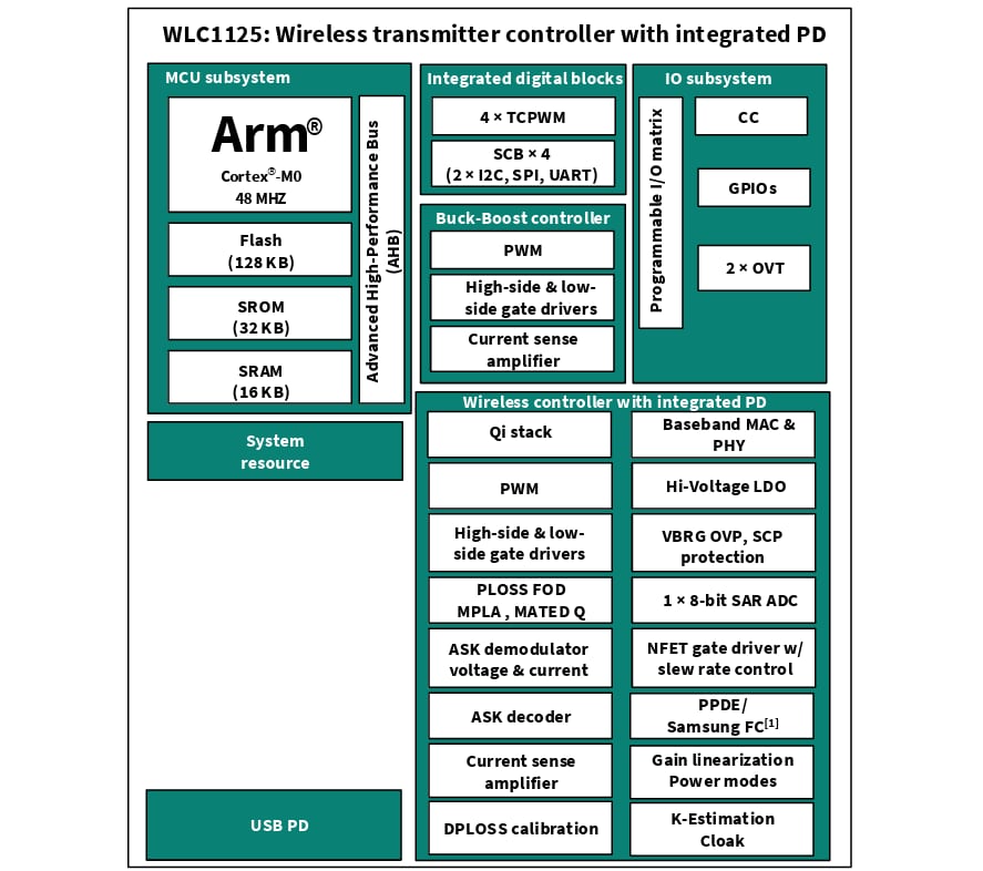 Schéma de principe - Infineon Technologies Circuits intégrés émetteurs de chargement sans fil WLC1125